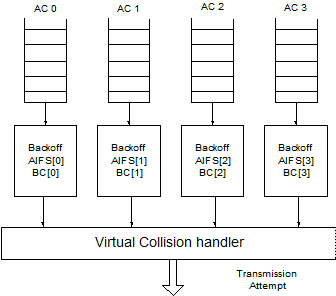 ACs and Virtual Collision