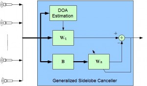 Time-Domain Generalized Sidelobe Canceller (TD-GSC) used in acoustic beamforming