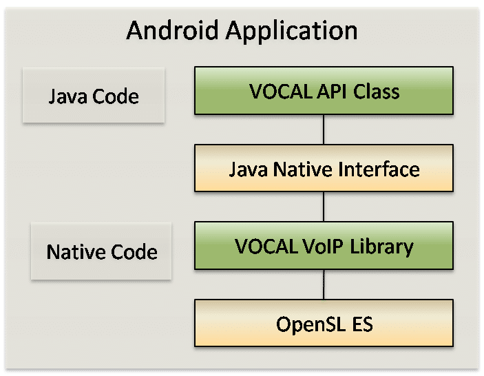 voip android