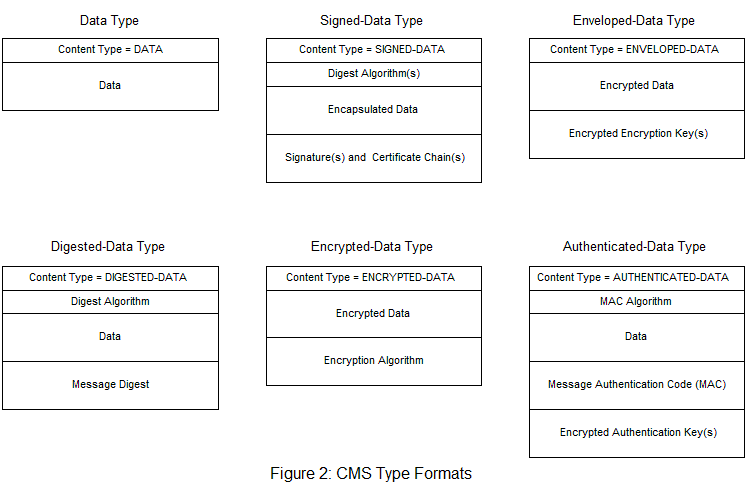 CMS Type Formats