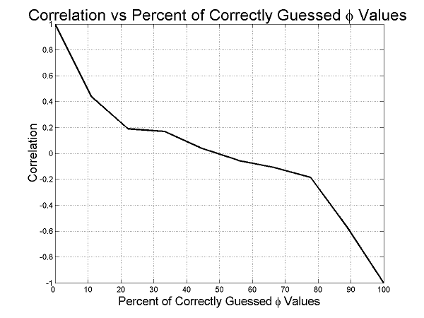 CS Secrecy Correlation