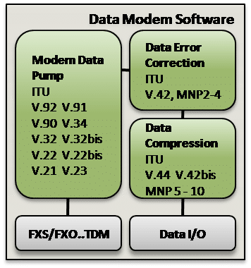 Data Modem Software Modules