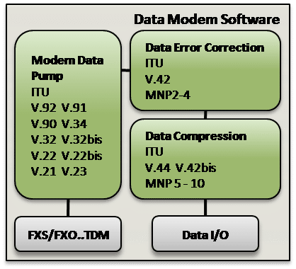 Data Modem Software