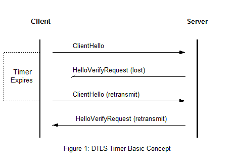 DTLS Timer Basic Concept