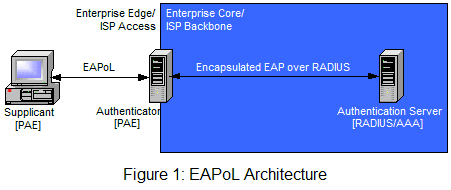 EAPoL Architecture
