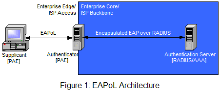 Integrating EAP-TLS Authentication With ExtremeControl RADIUS