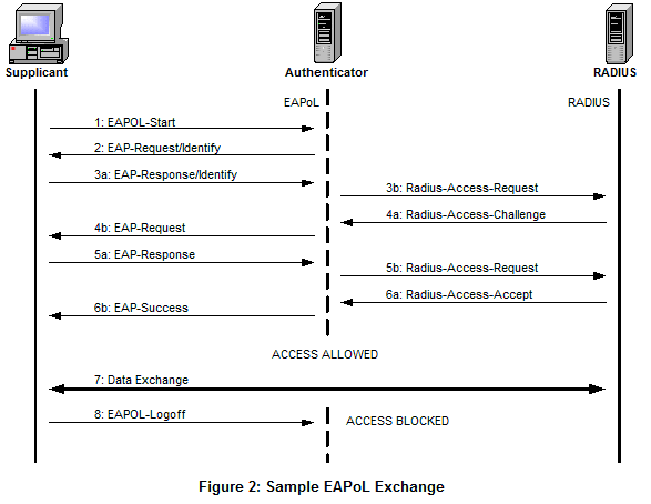 Метод eap wifi подключить