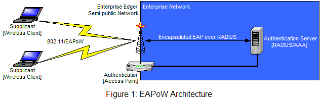 На каком участке используется механизм инкапсуляции eap over lan или eapol