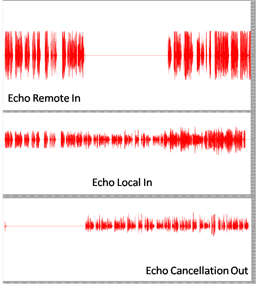 Echo Cancellation solutions