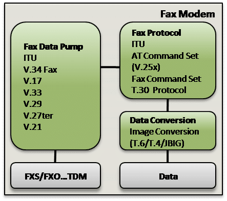 Fax Modem Data Modulations & Protocols