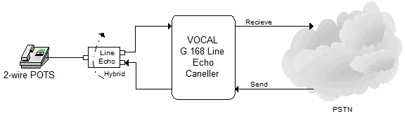 G.168 Line Echo Cancellation