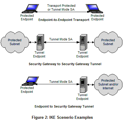 Internet key. Протокол Ike. Ike или Internet Key Exchange. Протокол ikev2 схема. VPN Basic Architecture.