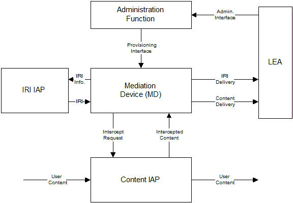 VoIP Lawful Interception at Network ISP