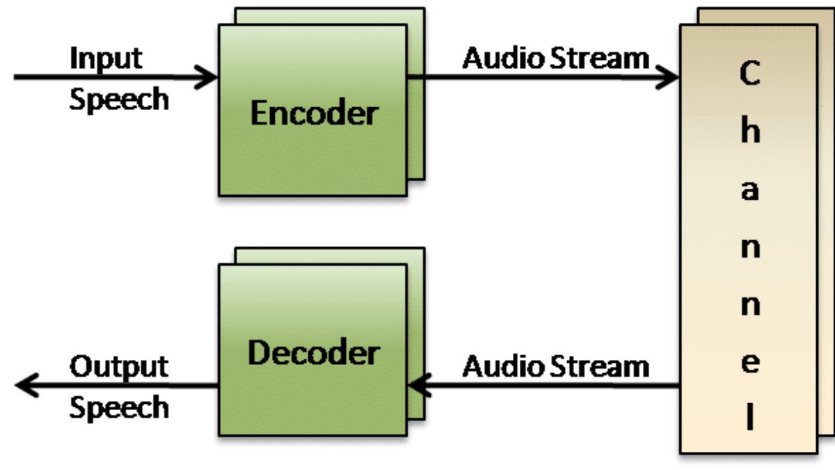 Mixed-Excitation Linear Predictive (MELP) Codec