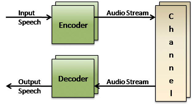 MELPE Enhanced Codec