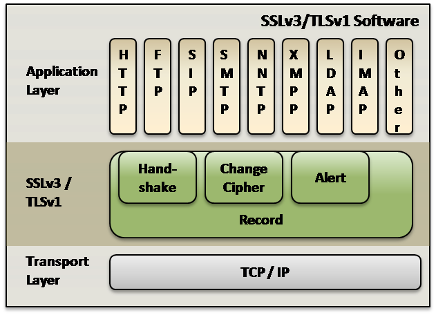 TLSv1 and SSLv3 Protocol