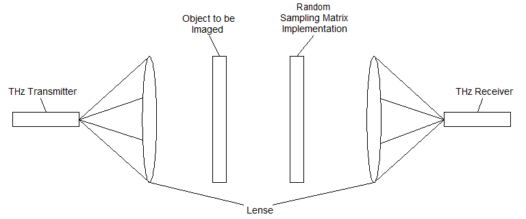 Terahertz Image Capture