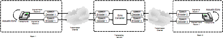 AEC in this Transcoding Network Architecture