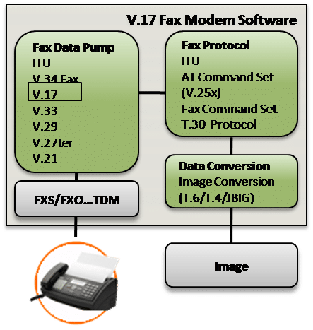 V.17 Fax Modem Software