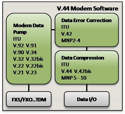 V-44 Data Compression Software