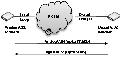 V.92 Modem