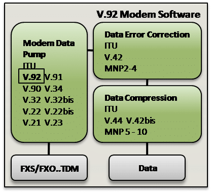 Modem-on-Hold, PCM Upstream and Connect Features