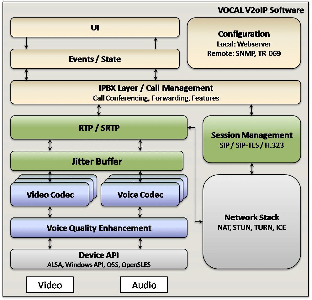 Voice Video over IP V2oIP Software