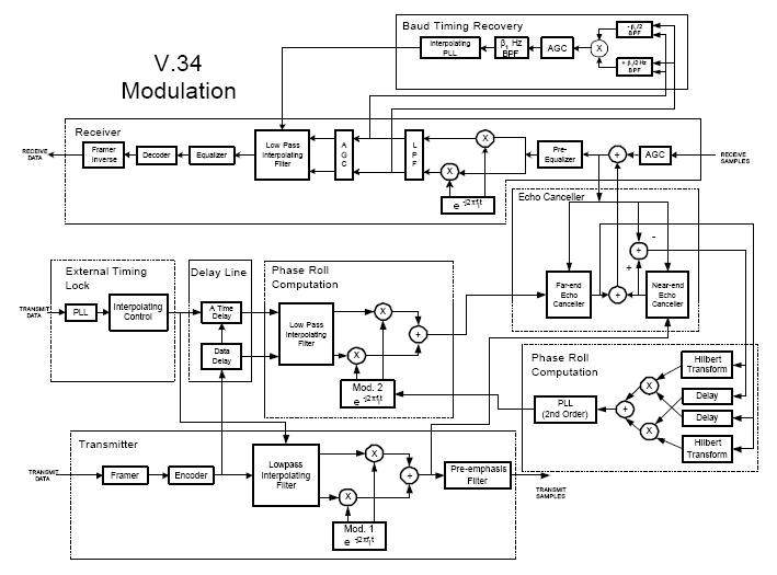 Block diagram for V.34 Soft Modem Design