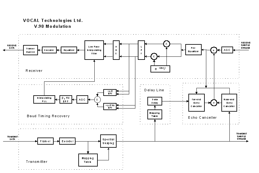 V.90 Soft Modem Block Diagram