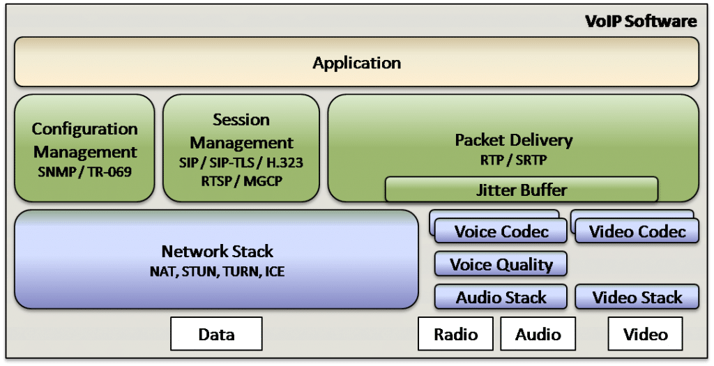 VoIP Software Components