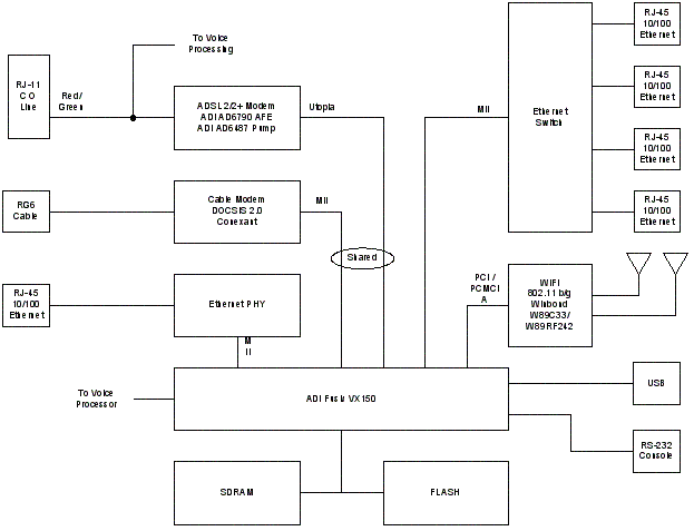 VOCAL VPBX Gateway Component