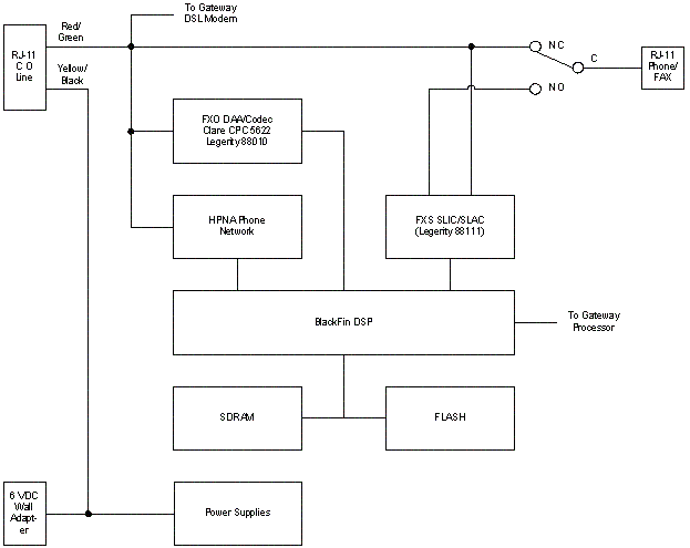 The VPBX Home Gateway Unit (VHGU) Design