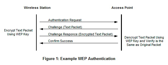Example WEP Authentication