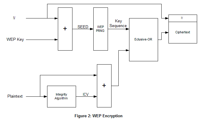 Wired Equivalent Privacy (WEP)