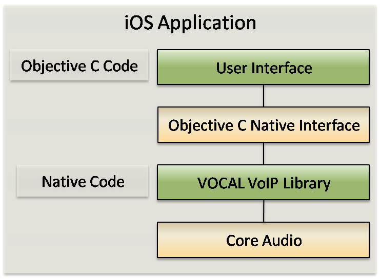 iOS native Library