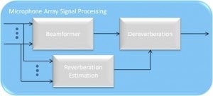 Combination of spatial processing and reverberation estimation in addition to output from the acoustic beamformer as input to dereverberation processing
