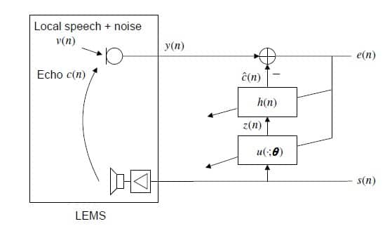 In a non-linear acoustic echo canceller network, non-linearity is modeled explicitly