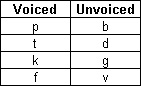 Figure 1: Some Voiced and Unvoiced Examples
