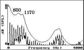 Figure 3: Frequency Spectra of [a] [4]
