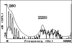 Figure 4: Frequency Spectra of [i] [4]