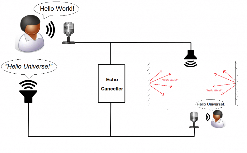 Acoustic Echo Cancellation Plus