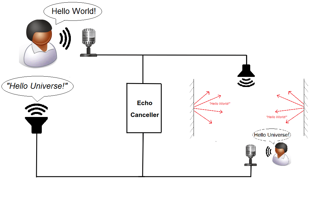 acoustic echo cancellation for mixers