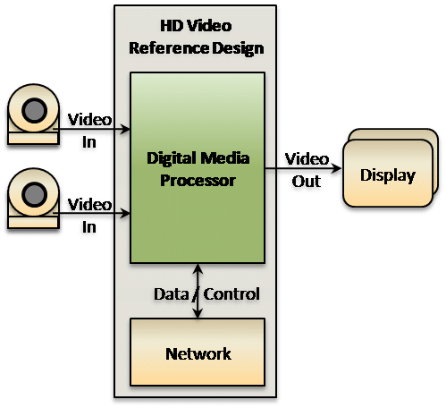 HD Video Reference Design