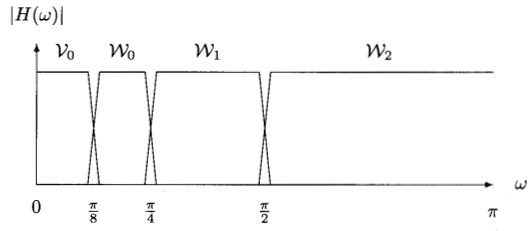 Discrete Wavelet Transform in Speech Enhancement