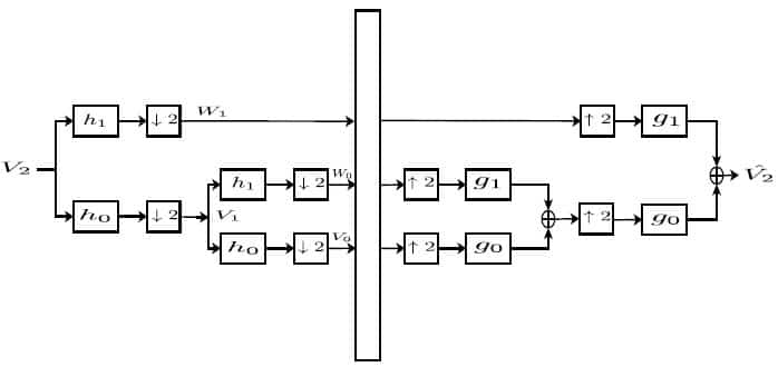 Enhancing Noisy Images through Multi-Wavelet Compression