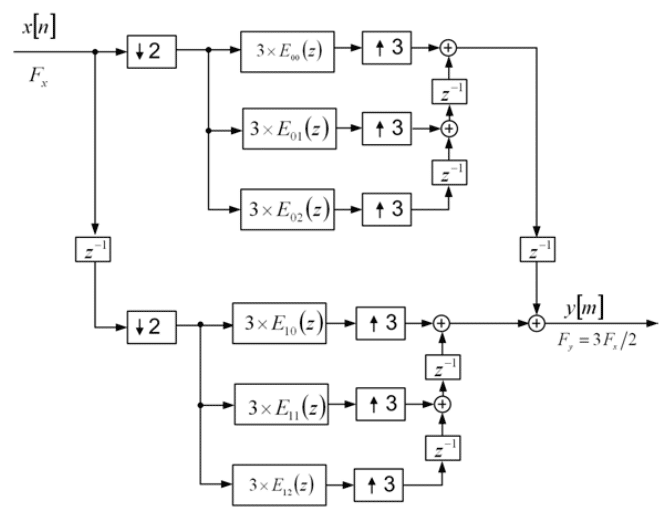 Complete sample rate converter architecture