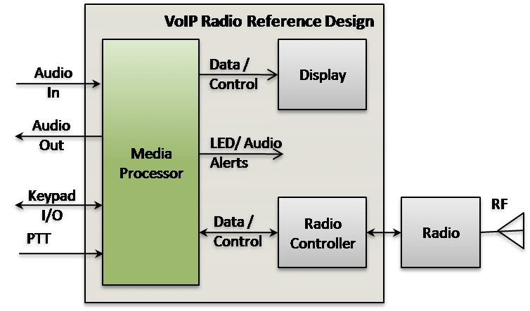 VoIP Radio over IP Reference Design
