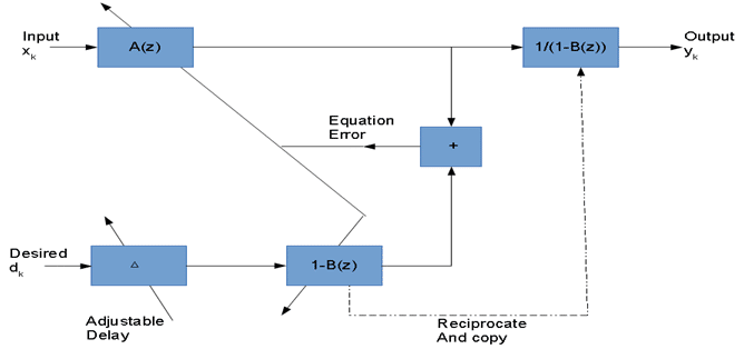 A diagram of an adaptive filter using Poles and Zeros in adaptive beamforming processing