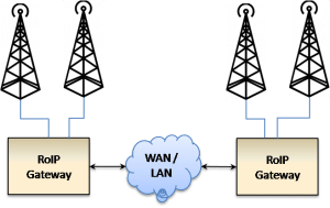 Radio over IP Gateways