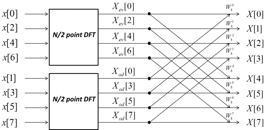 fft fast fourier transform